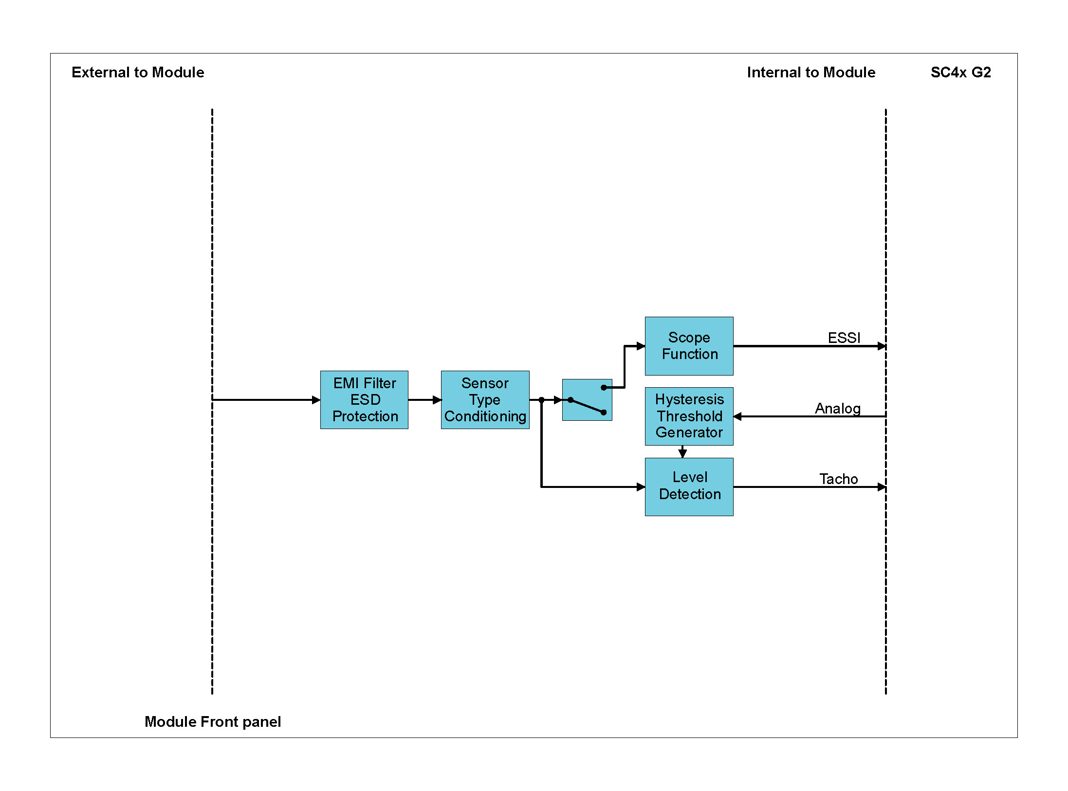 ICT42 functionality per Tacho input channel