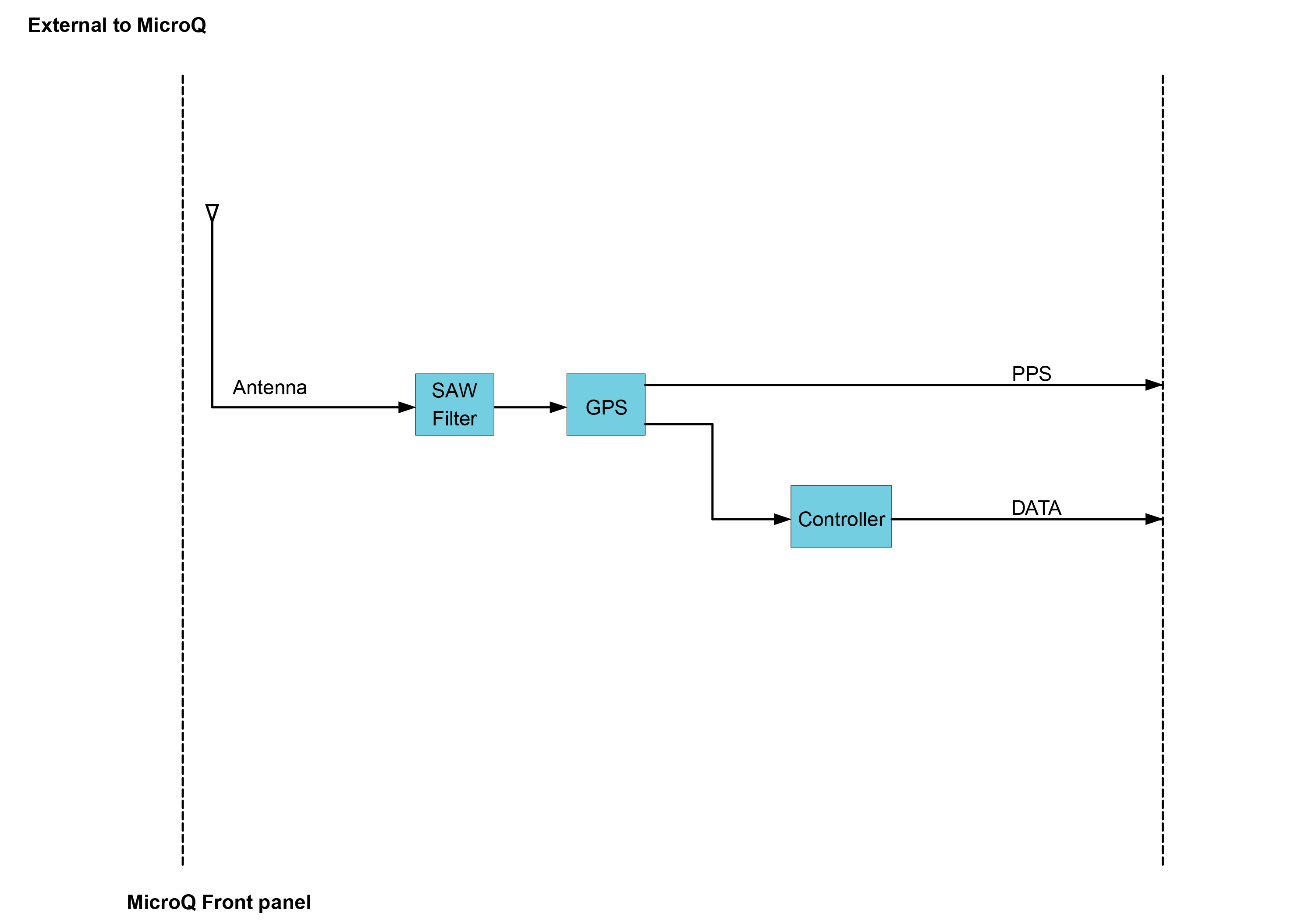 GPS Functionality Diagram