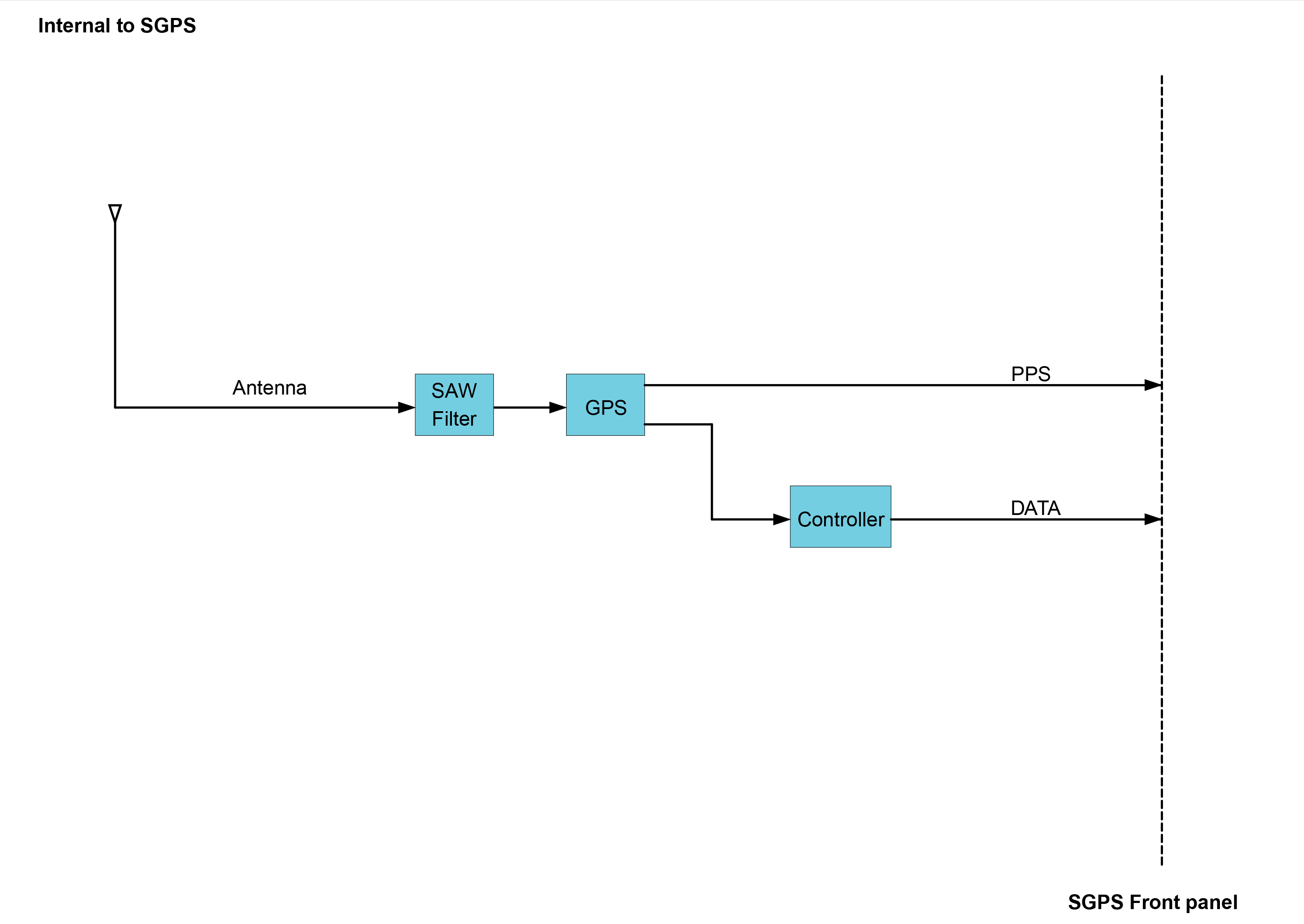 SGPS functionality Diagram