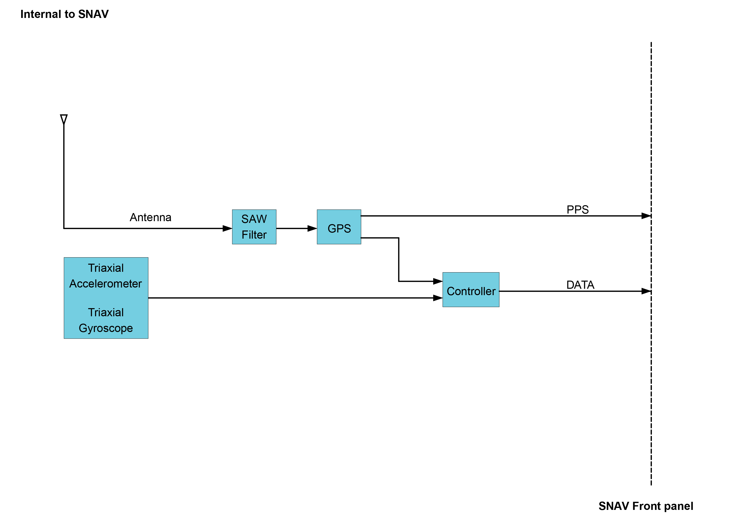 SNAV functionality Diagram