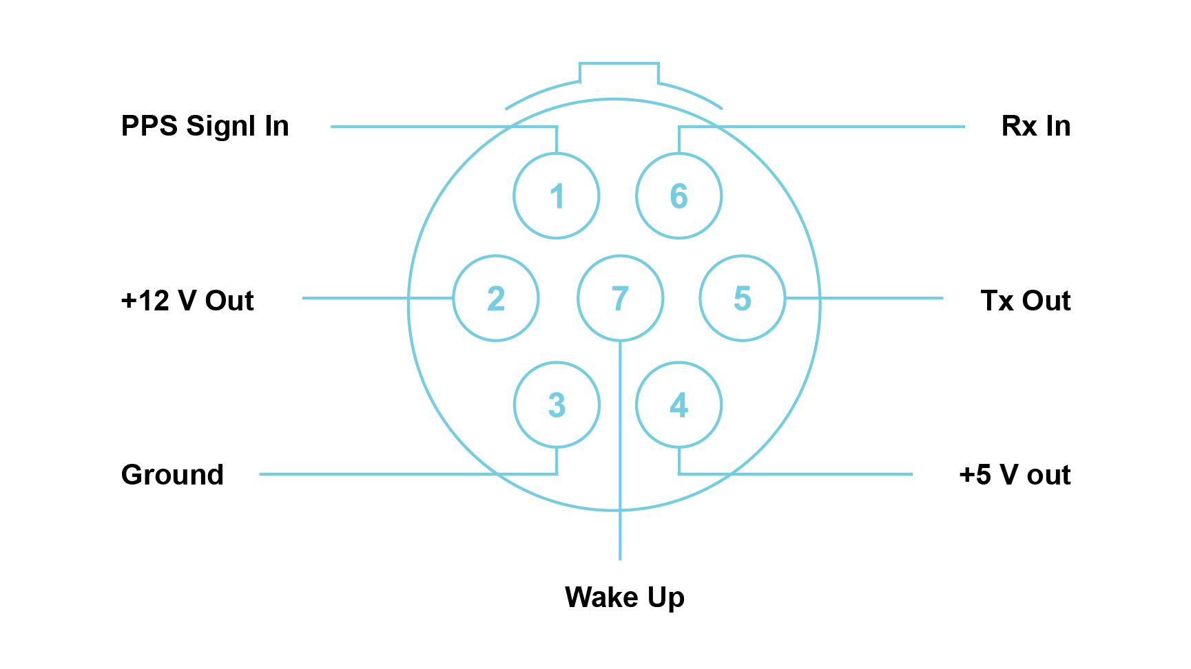 The S-Port Interface LEMO® 7-way EHG.0B connector pin definition