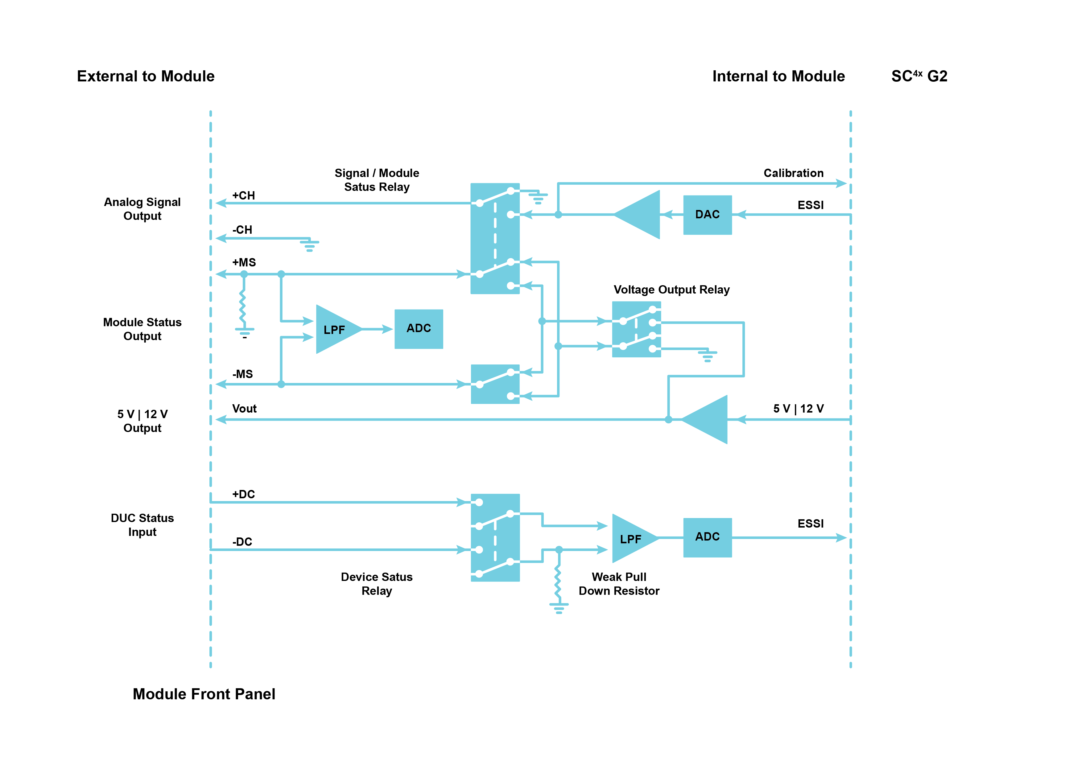 ALO42S functionality per channel