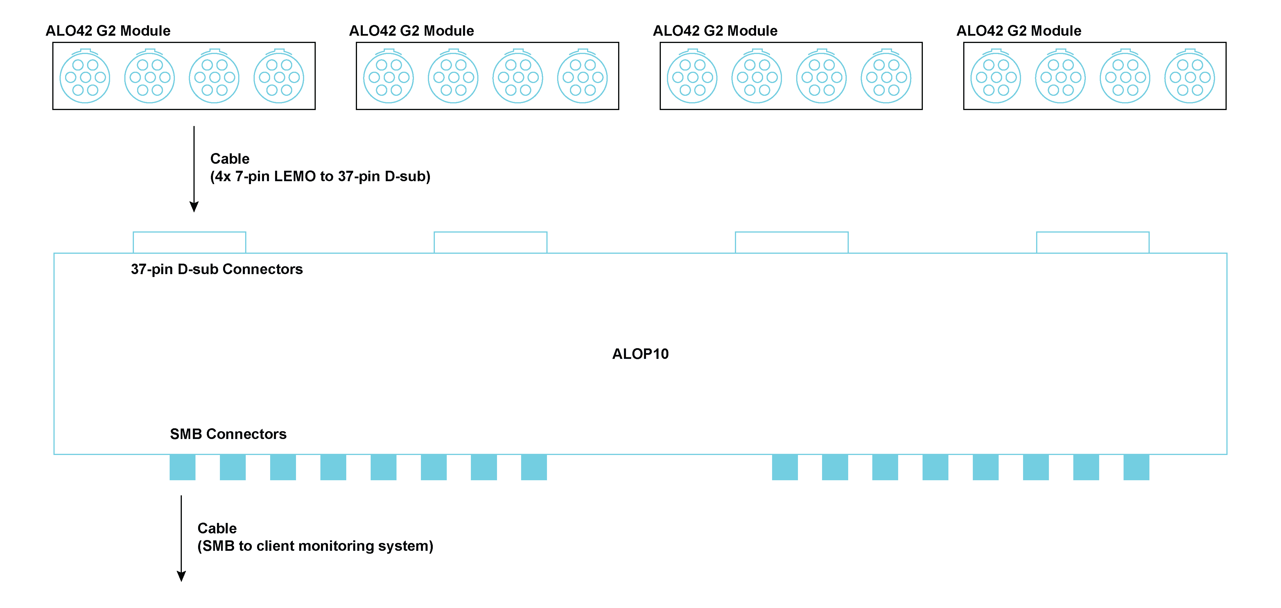 Implementing the ALOP10