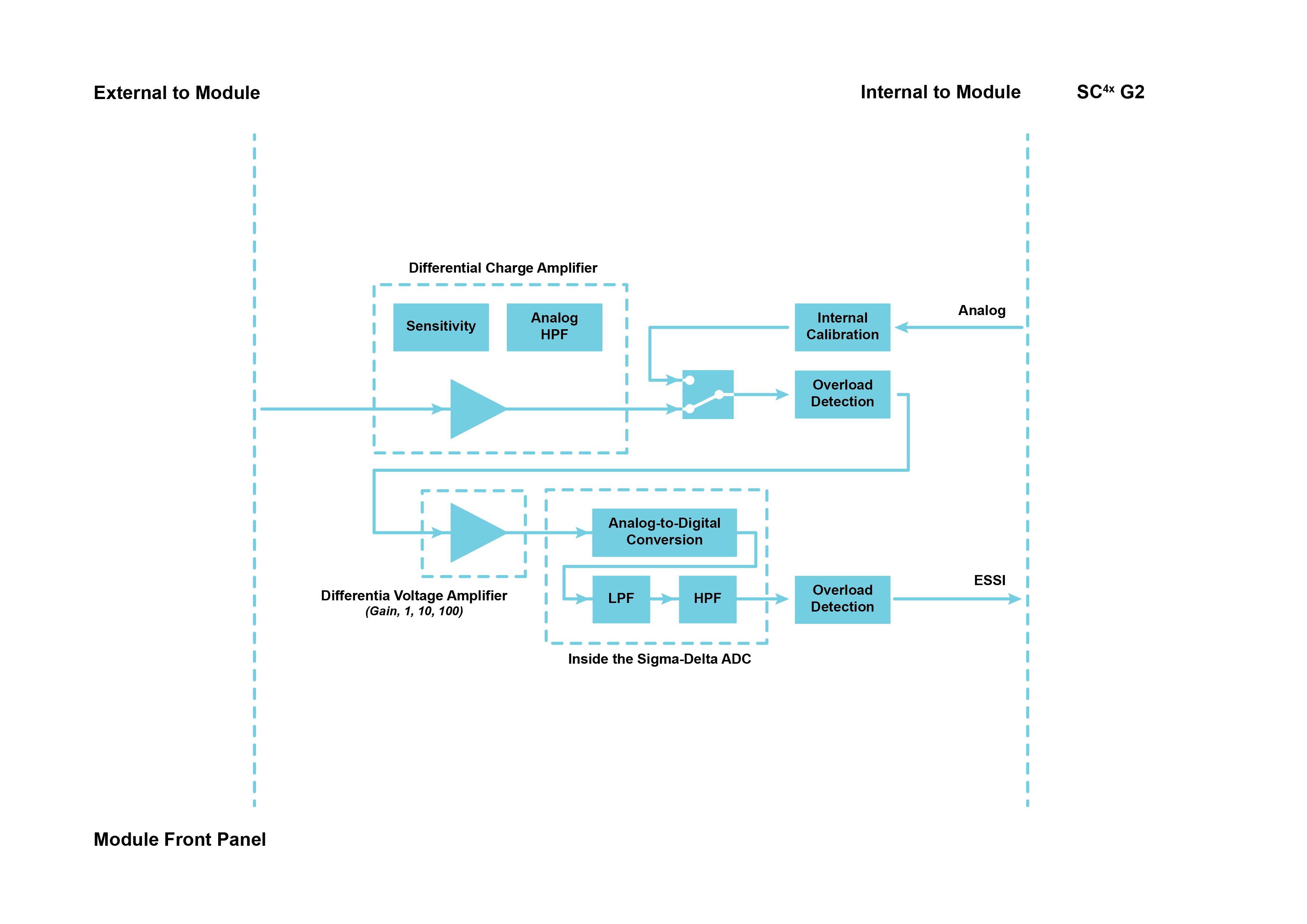 Functional overview of one CHG42S channel