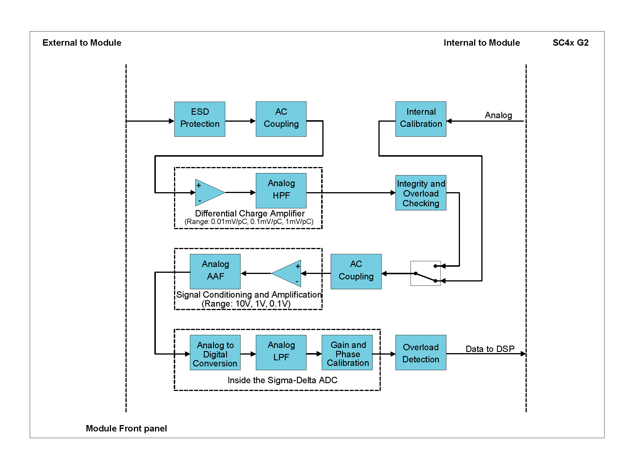 CHS42X Charge mode (per channel)