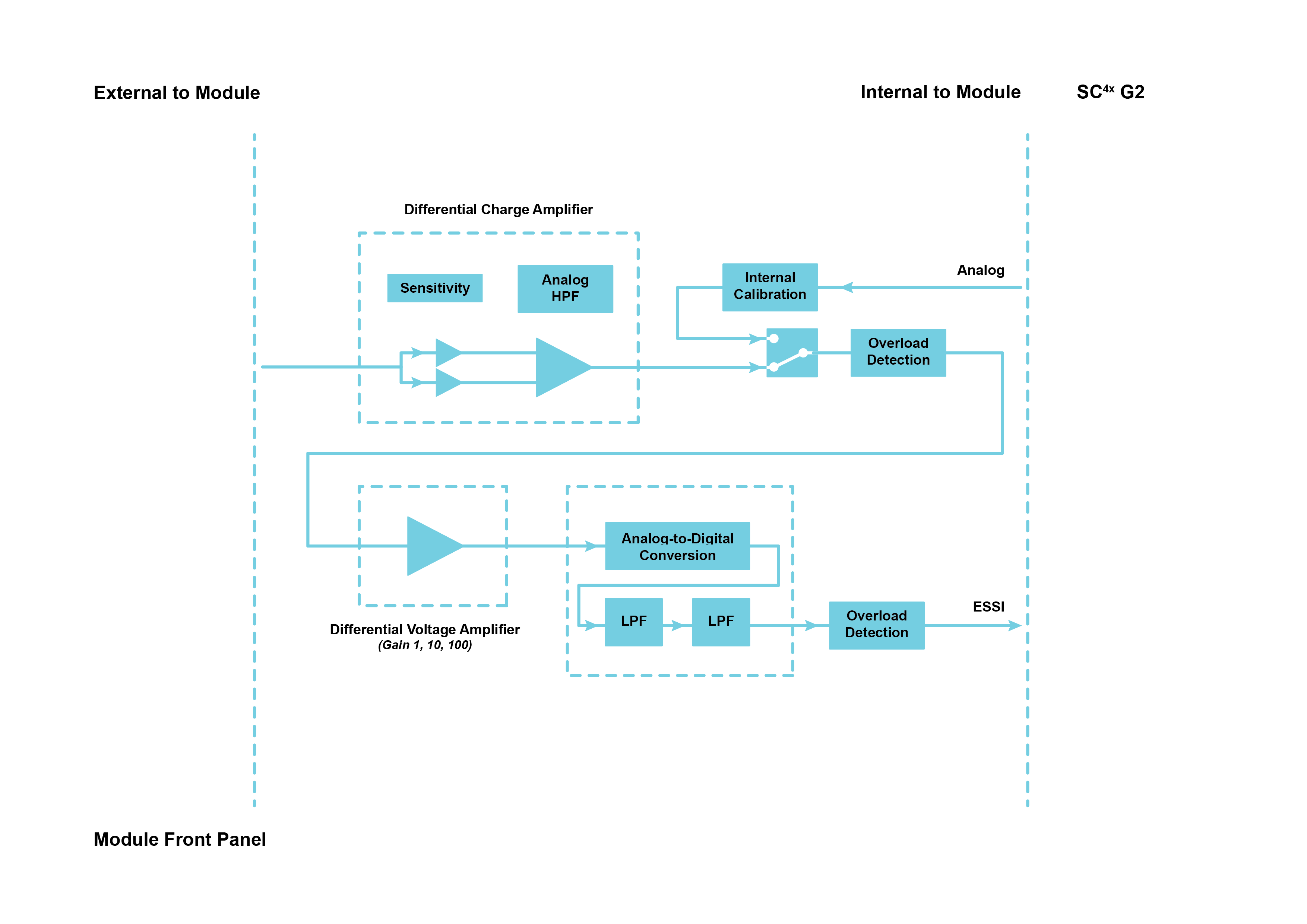 DCH42S functionality per channel