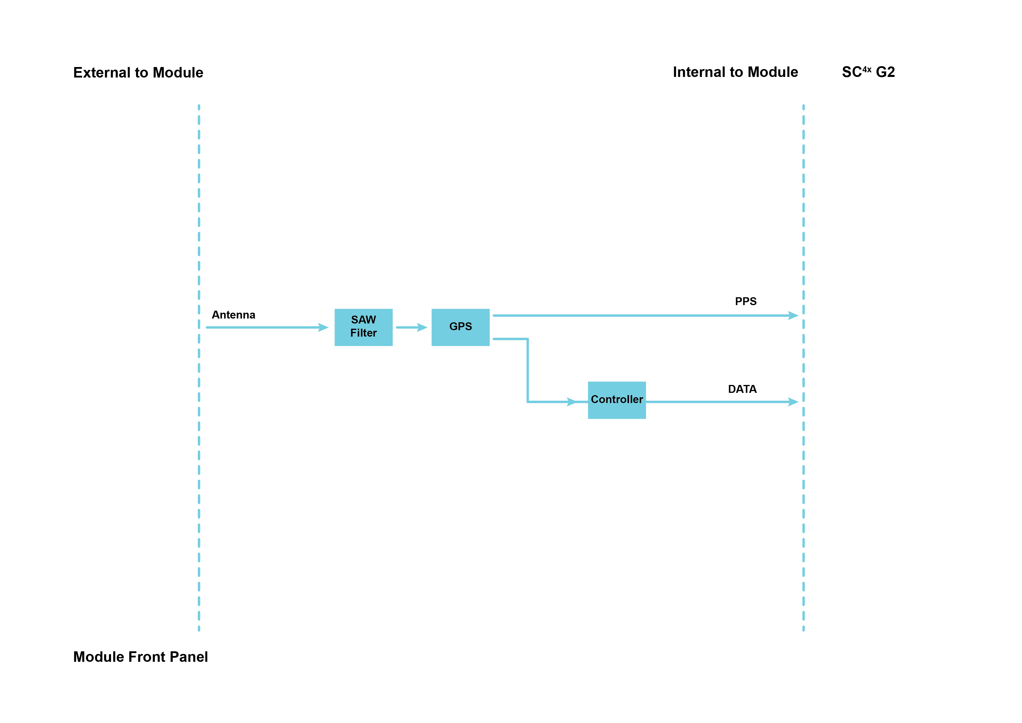GPS42S Functionality