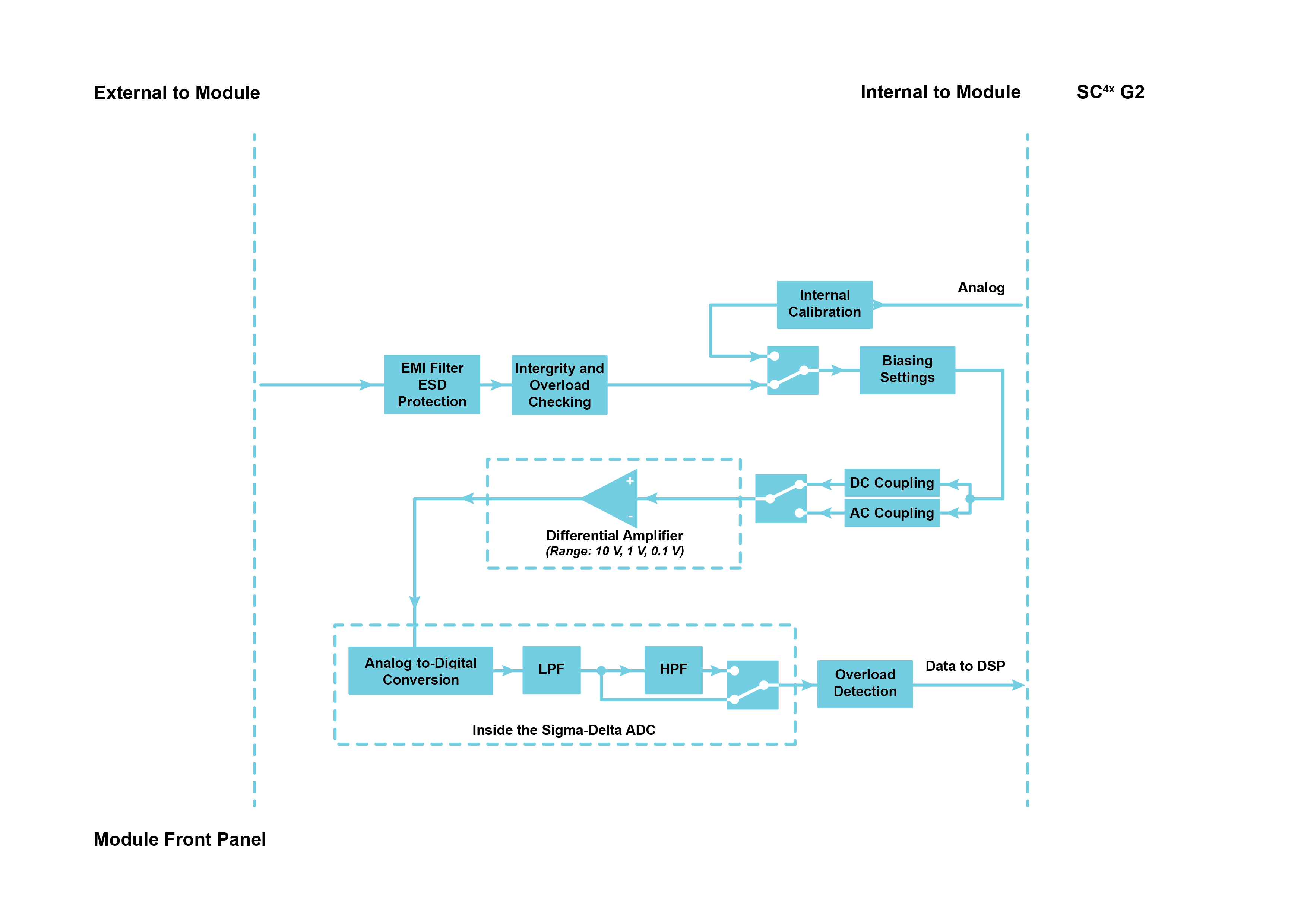 ICP42 ICP® mode (per channel)