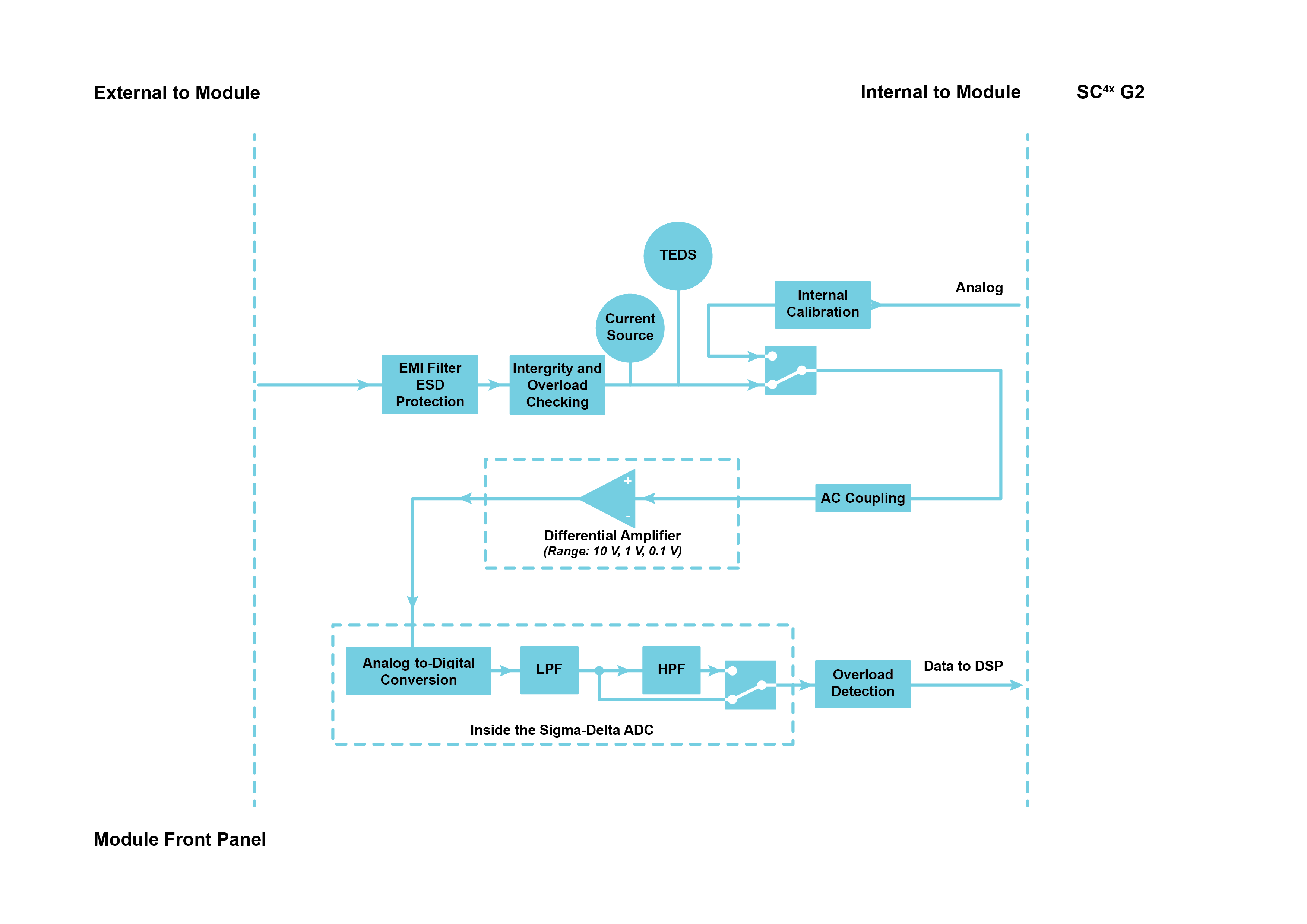 ICP42S ICP® mode (per channel)
