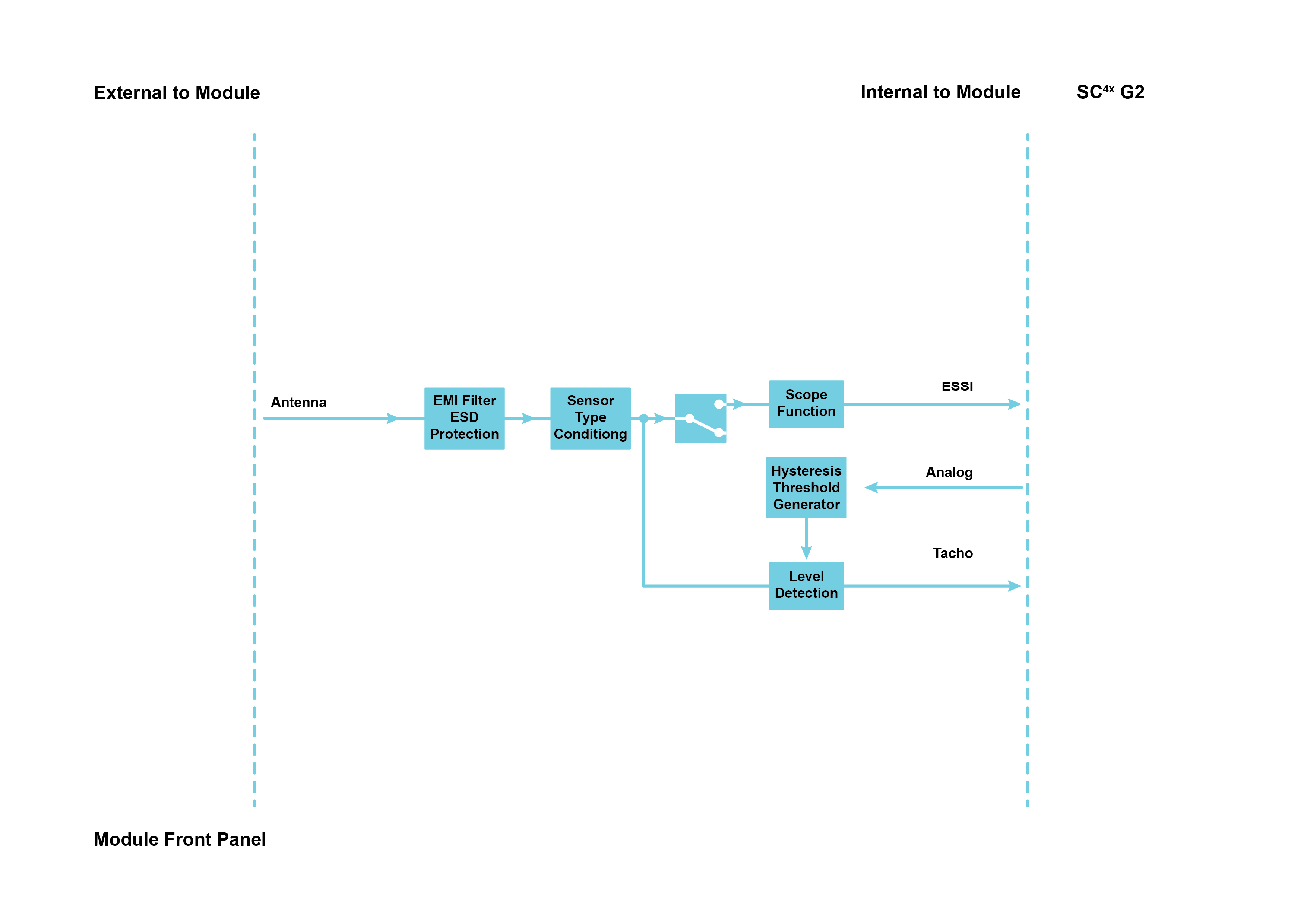 ICT42S functionality per Tacho Input channel