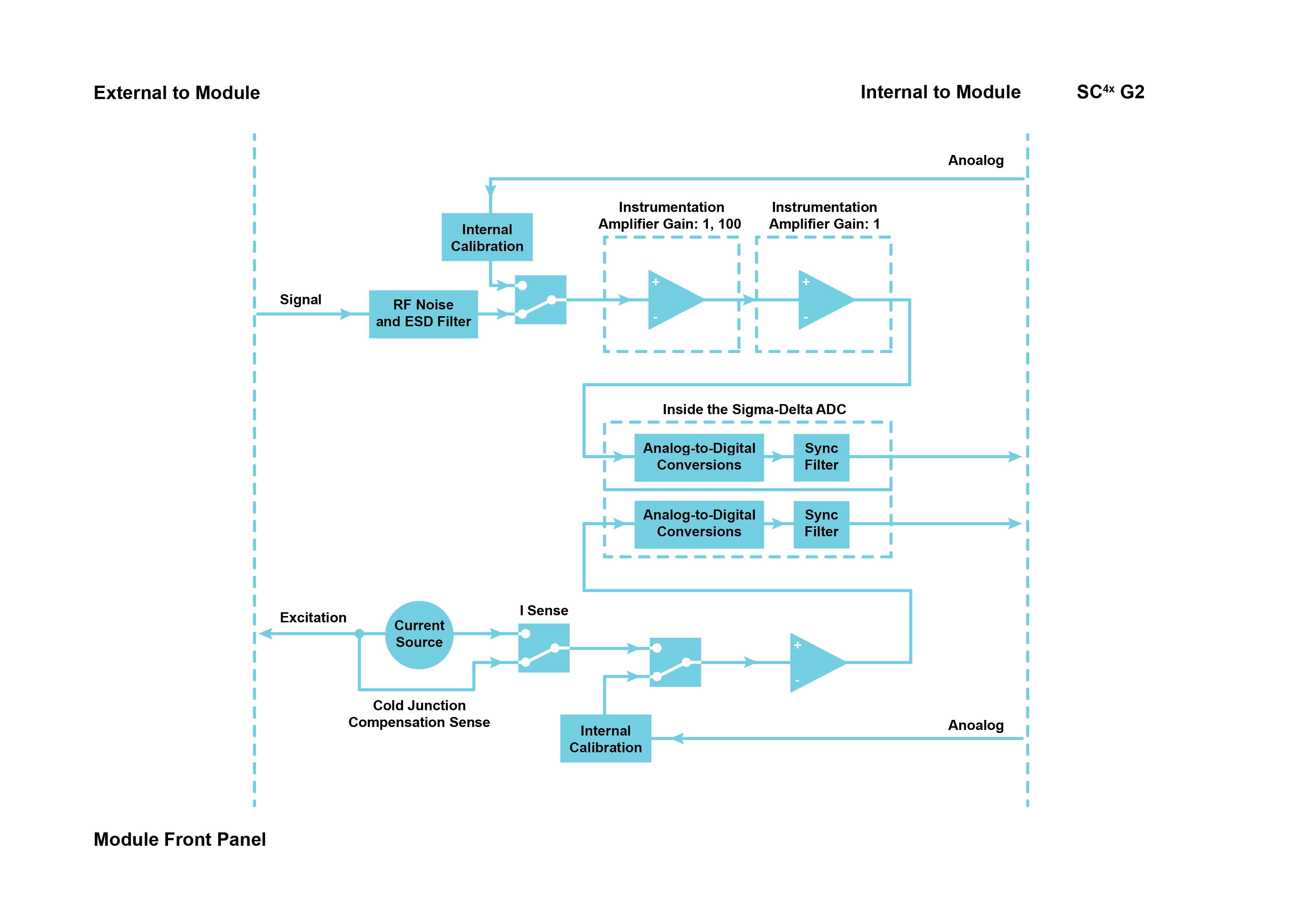 THM42 Module Functionality